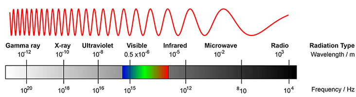 Spektrum gelombang elektromagnetik