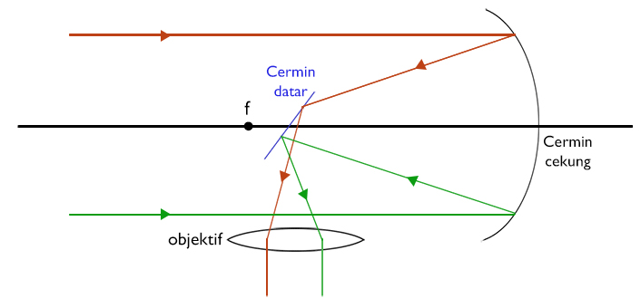 Diagram sinar teropong pantul