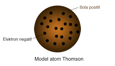 Model atom Thomson
